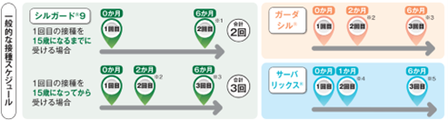 一般的な接種スケジュール