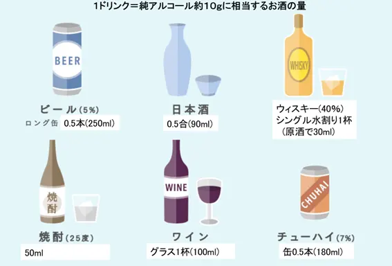 １ドリンク＝純アルコール約１０ｇに相当するお酒の量